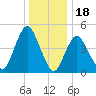 Rahway River tide chart for Thursday, December 18, 2025