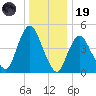 Rahway River tide chart for Friday, December 19, 2025