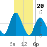 Rahway River tide chart for Saturday, December 20, 2025