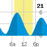 Rahway River tide chart for Sunday, December 21, 2025