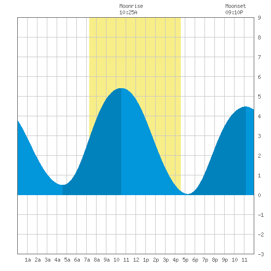 Rahway River tide chart for Wednesday, December 24, 2025