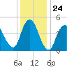 Rahway River tide chart for Wednesday, December 24, 2025
