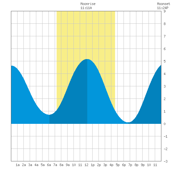 Rahway River tide chart for Friday, December 26, 2025