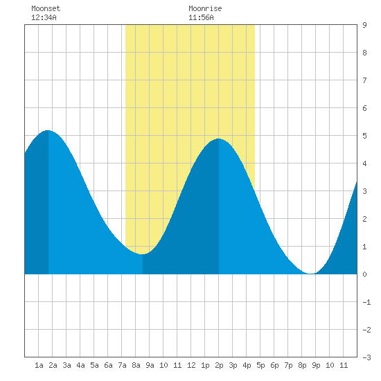 Rahway River tide chart for Sunday, December 28, 2025