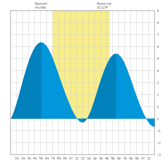 Rahway River tide chart for Tuesday, December 2, 2025
