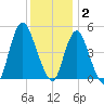 Rahway River tide chart for Tuesday, December 2, 2025