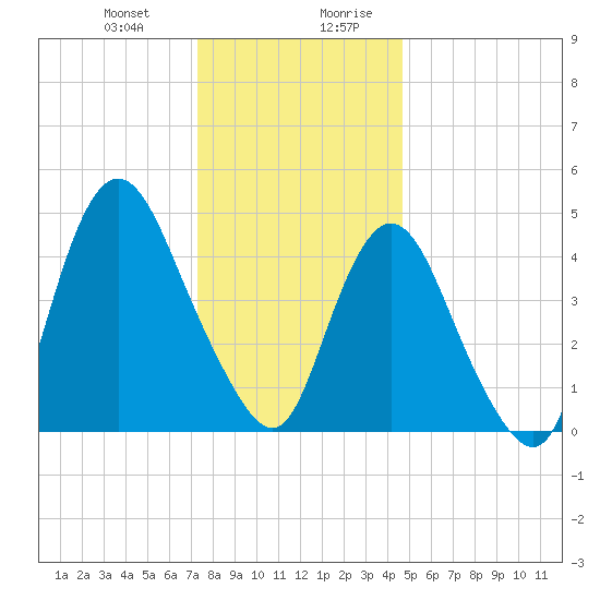 Rahway River tide chart for Tuesday, December 30, 2025