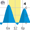 Rahway River tide chart for Thursday, December 4, 2025