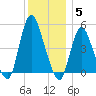Rahway River tide chart for Friday, December 5, 2025