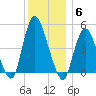 Rahway River tide chart for Saturday, December 6, 2025