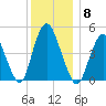 Rahway River tide chart for Monday, December 8, 2025