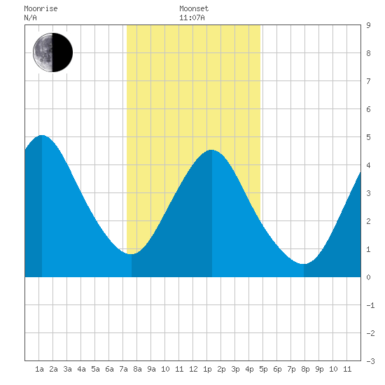 Rahway River tide chart for Saturday, January 10, 2026