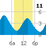 Rahway River tide chart for Sunday, January 11, 2026