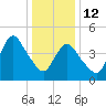 Rahway River tide chart for Monday, January 12, 2026