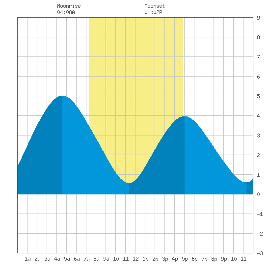 Rahway River tide chart for Wednesday, January 14, 2026