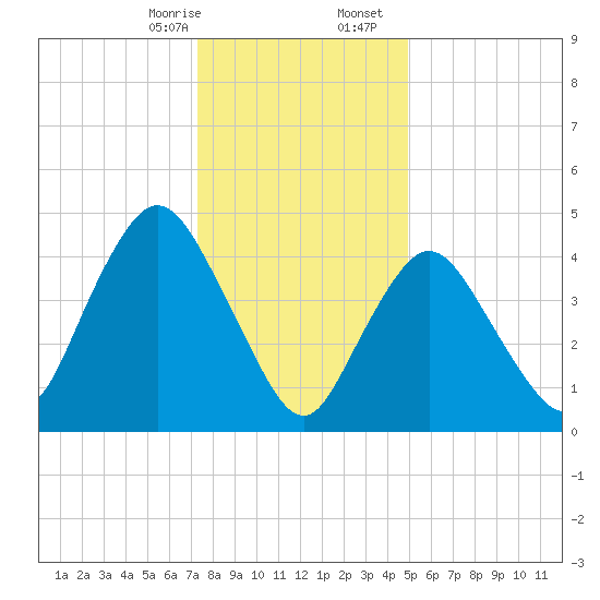 Rahway River tide chart for Thursday, January 15, 2026
