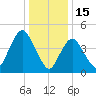 Rahway River tide chart for Thursday, January 15, 2026