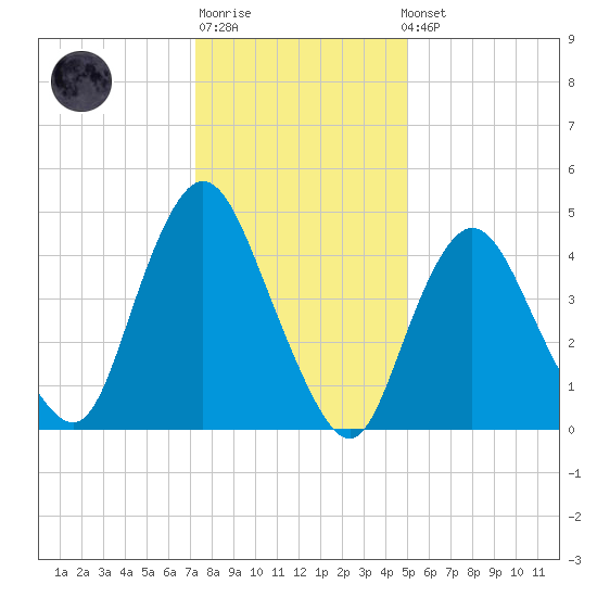 Rahway River tide chart for Sunday, January 18, 2026