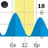 Rahway River tide chart for Sunday, January 18, 2026