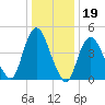 Rahway River tide chart for Monday, January 19, 2026