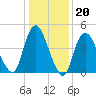Rahway River tide chart for Tuesday, January 20, 2026