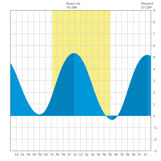 Rahway River tide chart for Friday, January 23, 2026