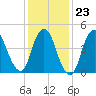 Rahway River tide chart for Friday, January 23, 2026