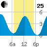 Rahway River tide chart for Sunday, January 25, 2026
