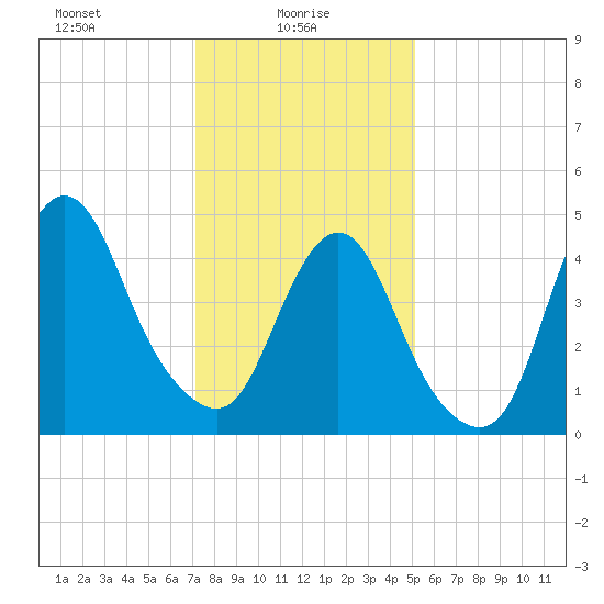 Rahway River tide chart for Monday, January 26, 2026