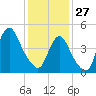 Rahway River tide chart for Tuesday, January 27, 2026