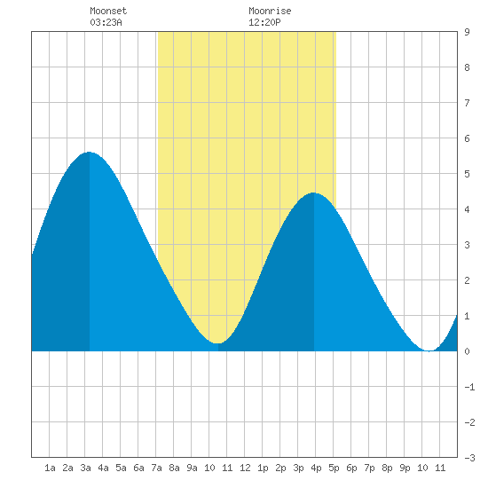 Rahway River tide chart for Wednesday, January 28, 2026