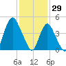 Rahway River tide chart for Thursday, January 29, 2026