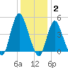 Rahway River tide chart for Friday, January 2, 2026