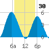 Rahway River tide chart for Friday, January 30, 2026