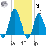 Rahway River tide chart for Saturday, January 3, 2026