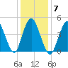 Rahway River tide chart for Wednesday, January 7, 2026