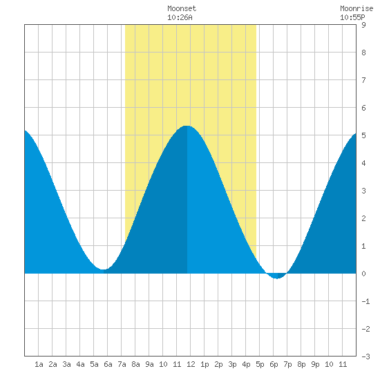 Rahway River tide chart for Thursday, January 8, 2026