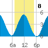 Rahway River tide chart for Thursday, January 8, 2026
