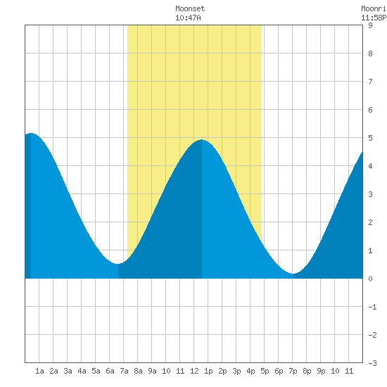 Rahway River tide chart for Friday, January 9, 2026