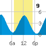 Rahway River tide chart for Friday, January 9, 2026