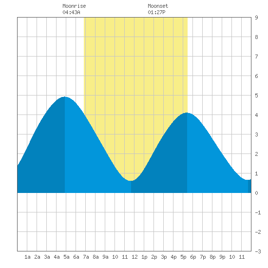 Rahway River tide chart for Friday, February 13, 2026