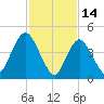 Rahway River tide chart for Saturday, February 14, 2026