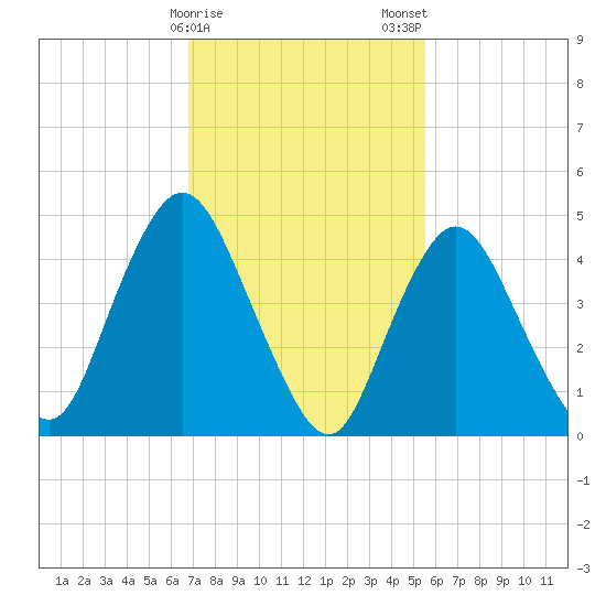 Rahway River tide chart for Sunday, February 15, 2026