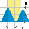 Rahway River tide chart for Sunday, February 15, 2026