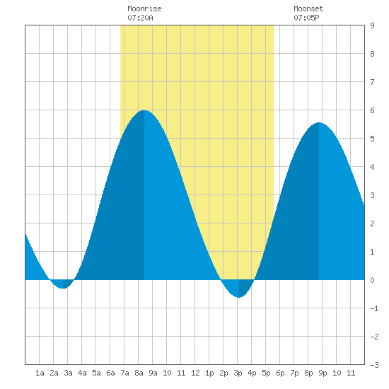 Rahway River tide chart for Wednesday, February 18, 2026
