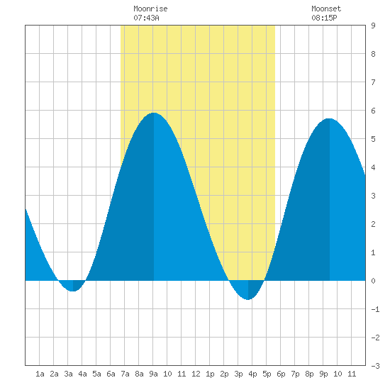 Rahway River tide chart for Thursday, February 19, 2026