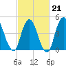 Rahway River tide chart for Saturday, February 21, 2026