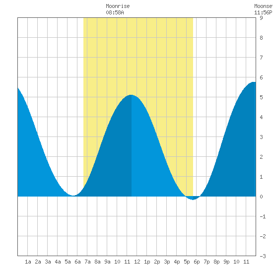 Rahway River tide chart for Sunday, February 22, 2026