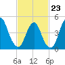 Rahway River tide chart for Monday, February 23, 2026