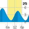 Rahway River tide chart for Wednesday, February 25, 2026